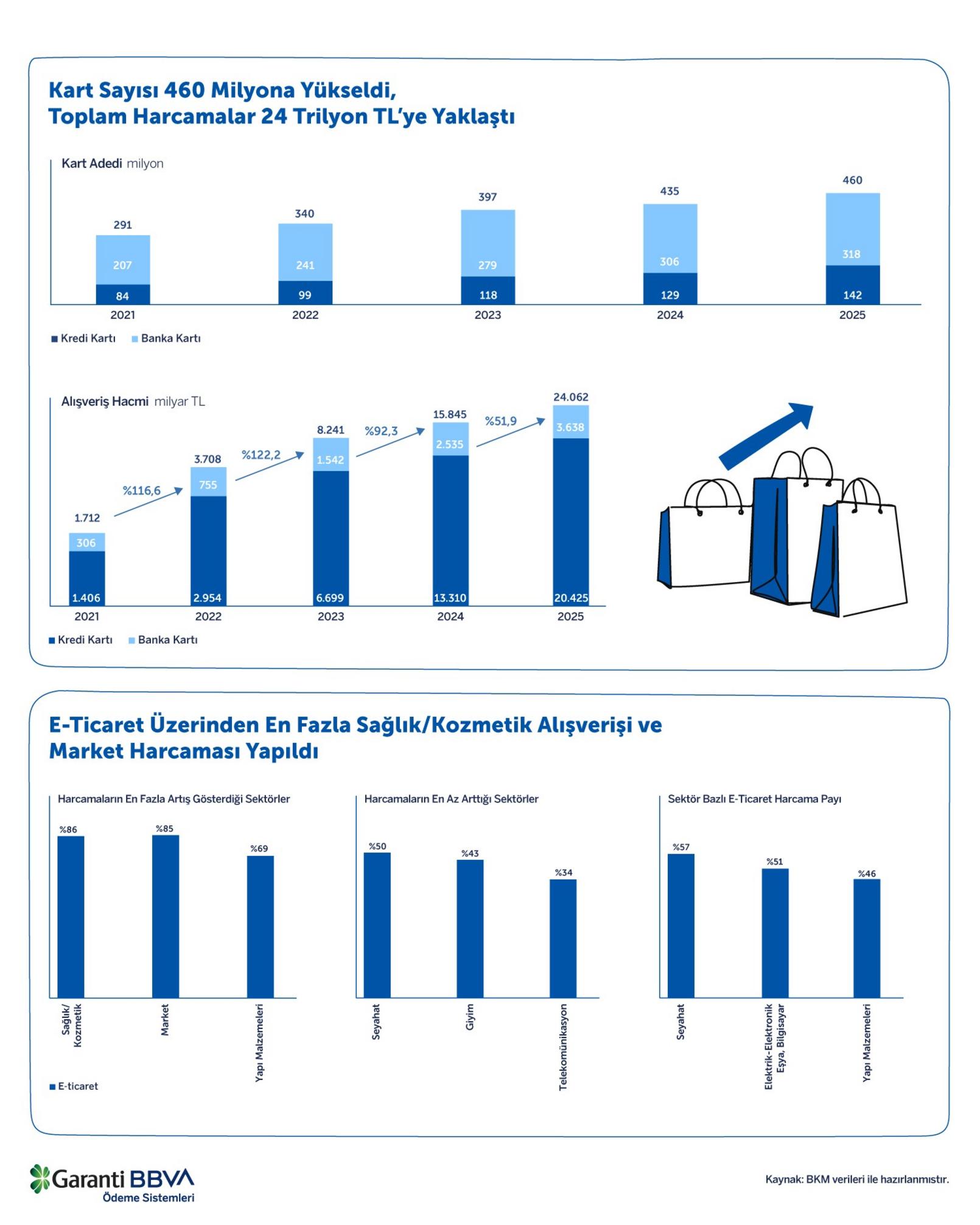 G&Ouml;SAŞ T&uuml;rkiye&rsquo;de Kartlı &Ouml;demeler 2025 infografik 2