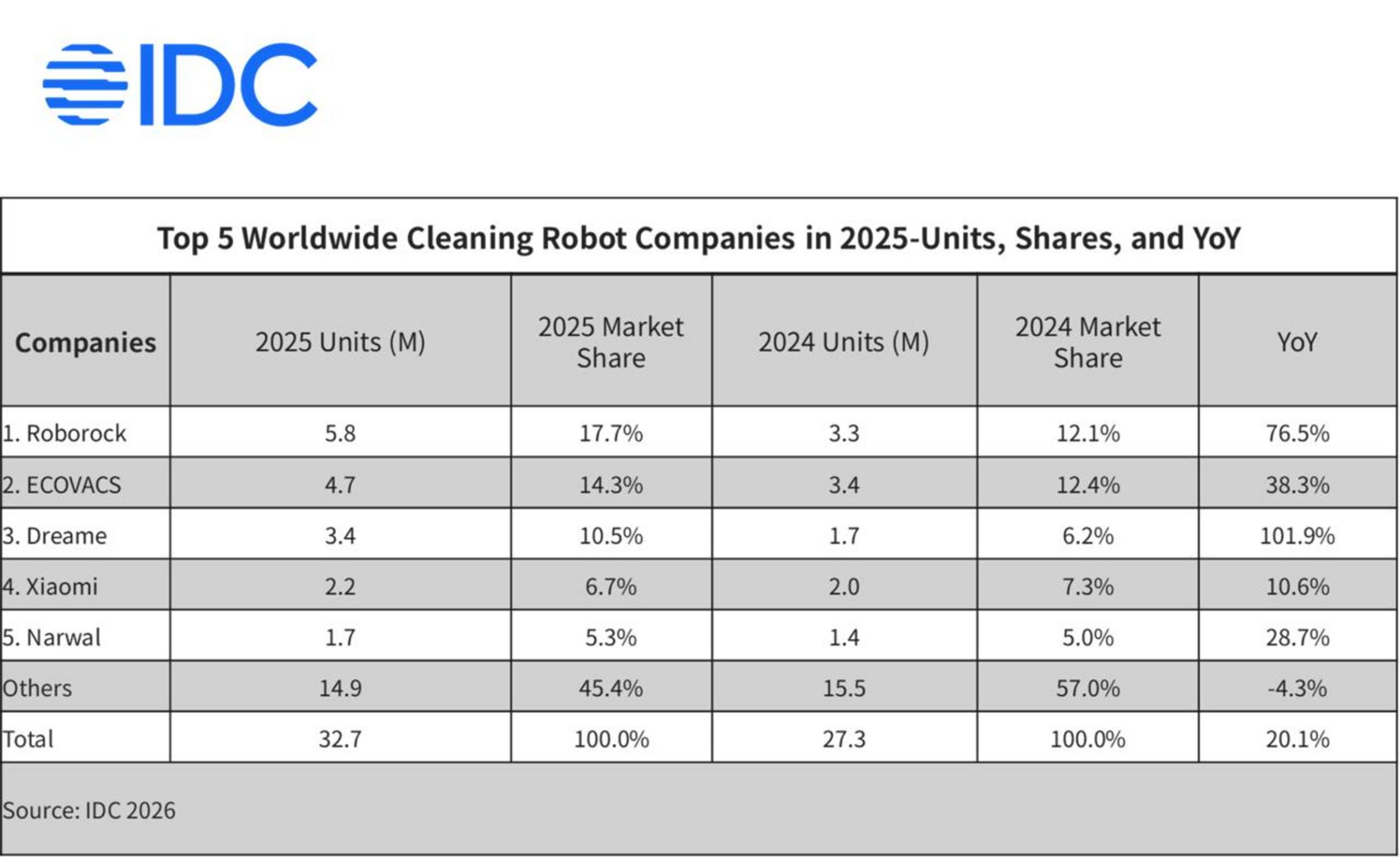 IDC 2025 raporuna göre Roborock dünya lideri