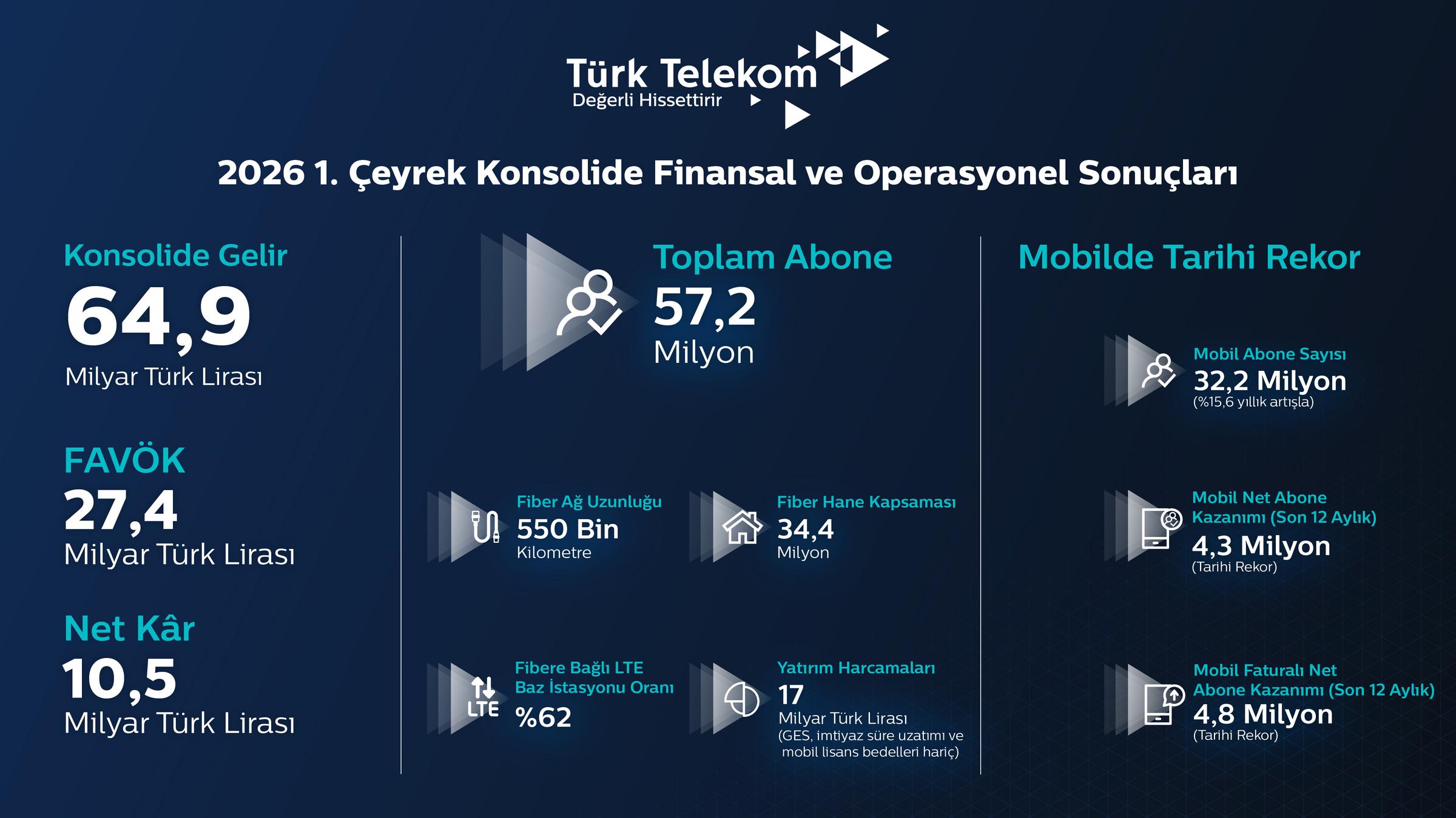 Türk Telekom 2026 ilk çeyrek performansı - görsel 2