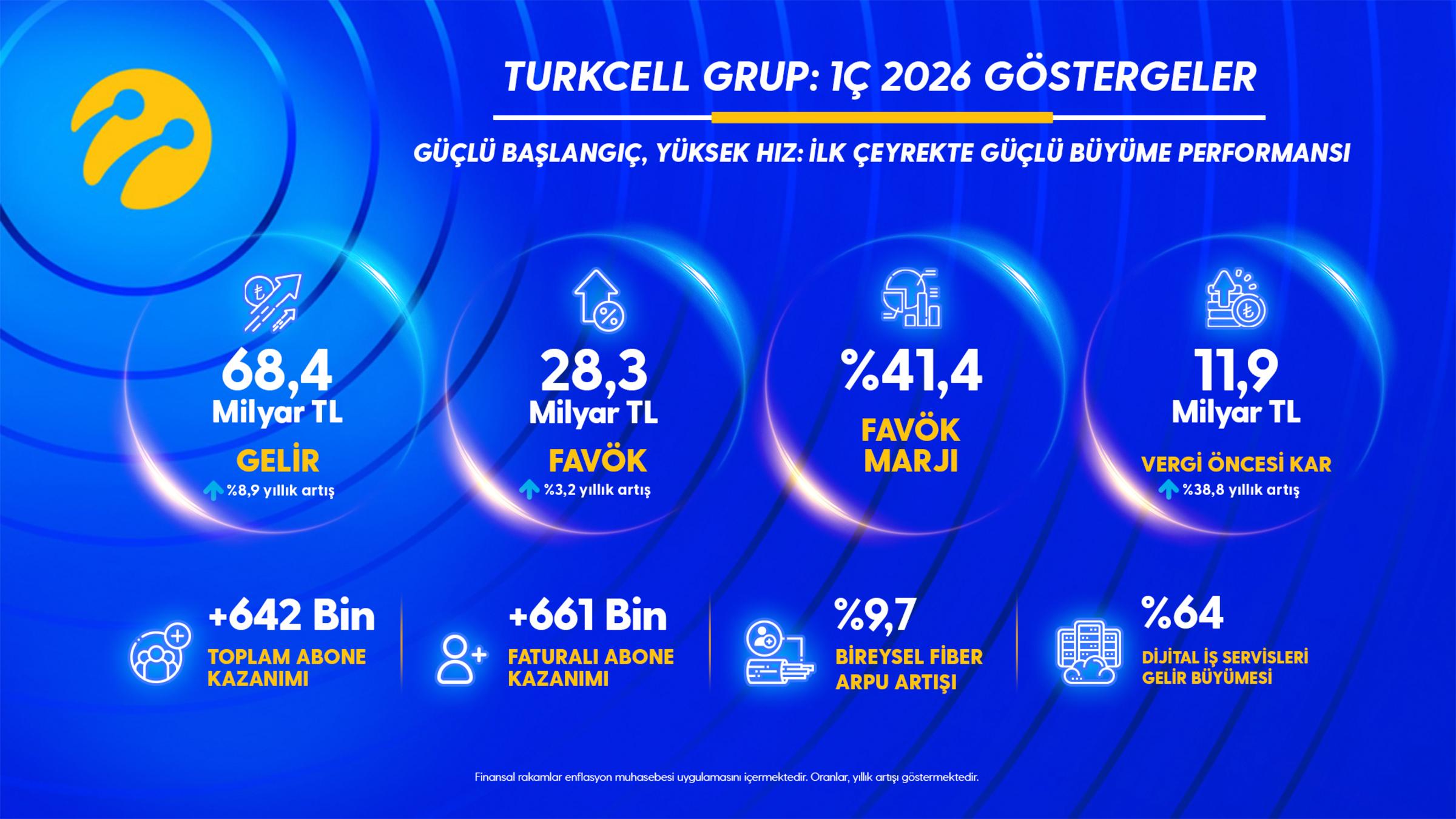 Turkcell 2026 ilk çeyrek finansal sonuçları görseli 1