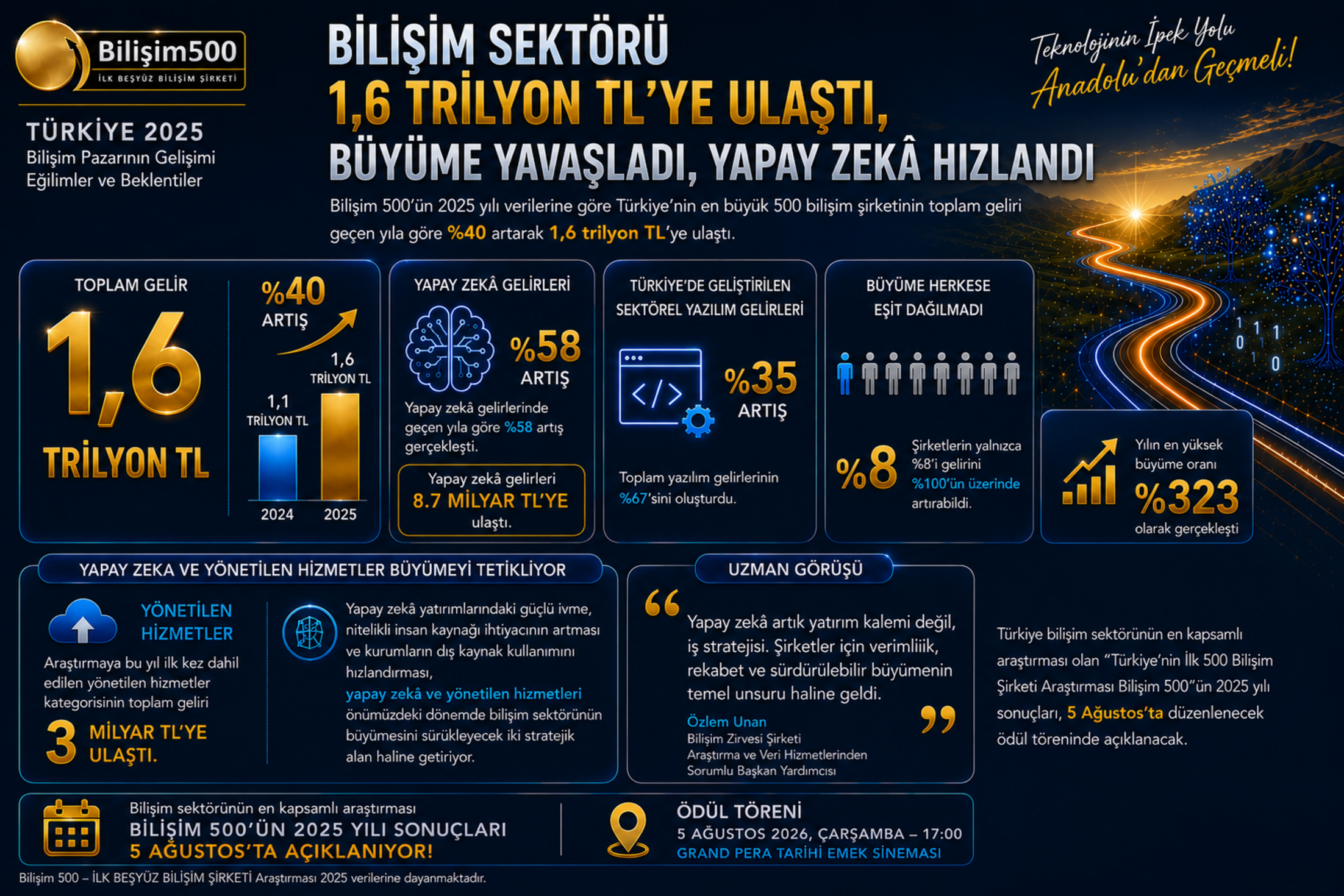 Bilişim 500 2025 özet verileri görseli