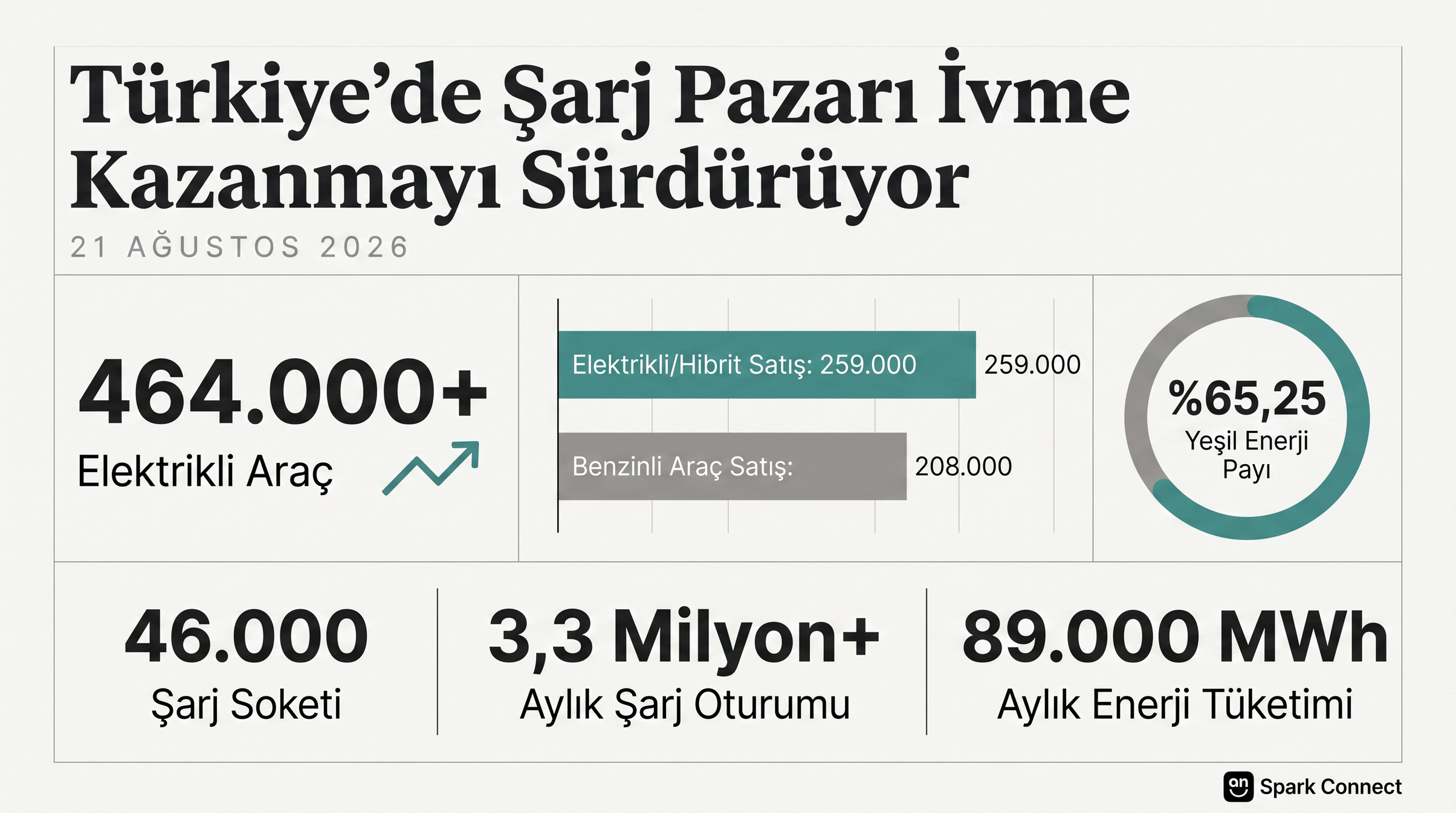 Spark Connect Türkiye elektrikli araç ve şarj pazarı verileri görsel 2