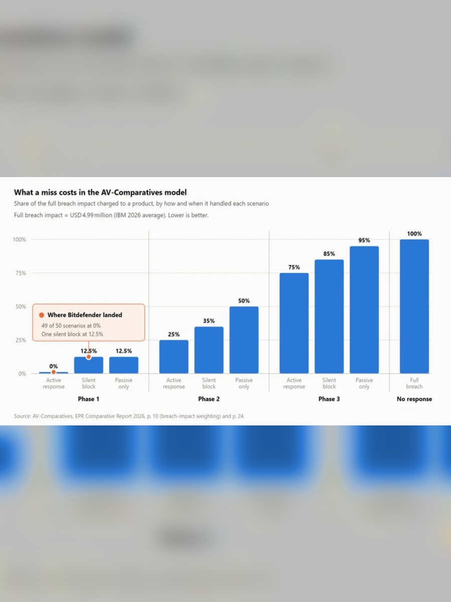 Bitdefender AV-Comparatives 2026 EPR görseli 2